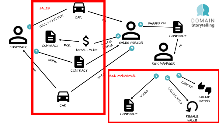 The leasing domain with contexts